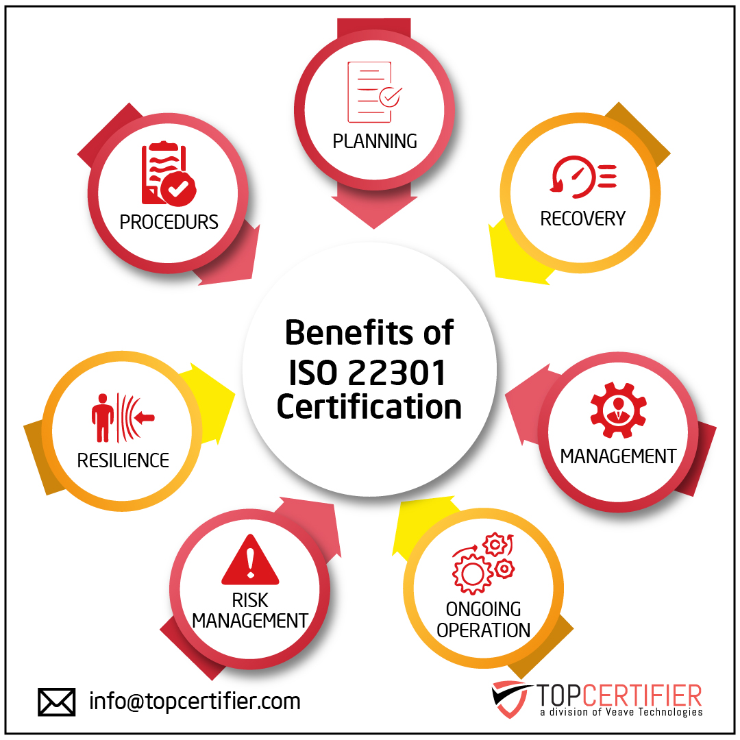 Benefits of iso 22301 certification